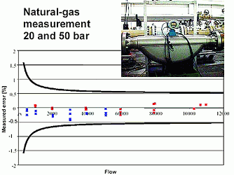 Figure 2: Results of tests of natural-gas measurements in the PIGSAR calibration institute: The largest Promass F, the DN 150 model, proved just as efficient as the other, smaller members of the family